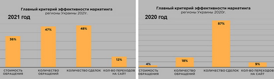 Сколько застройщики тратят на рекламу недвижимости