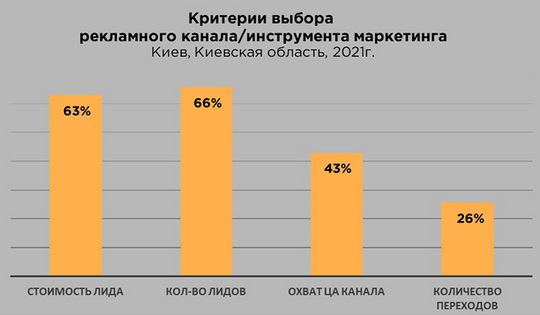 Насколько эффективен маркетинг недвижимости у застройщиков