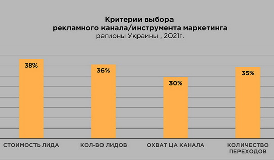 Насколько эффективен маркетинг недвижимости у застройщиков