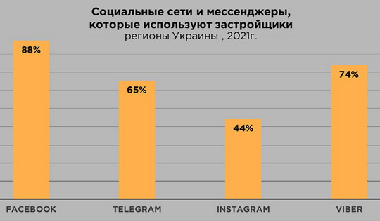 Сколько застройщики тратят на рекламу недвижимости