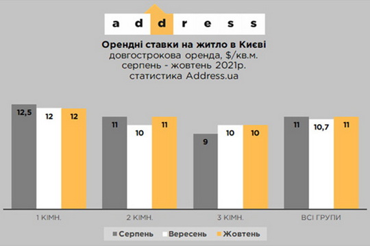 У жовтні ціна на оренду житла в столиці збільшилась на 2,8%