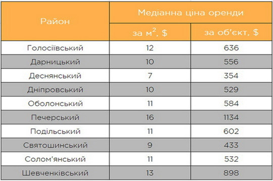 У жовтні ціна на оренду житла в столиці збільшилась на 2,8%