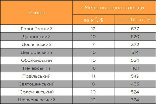 Ціни на оренду житла в столиці продовжують рости