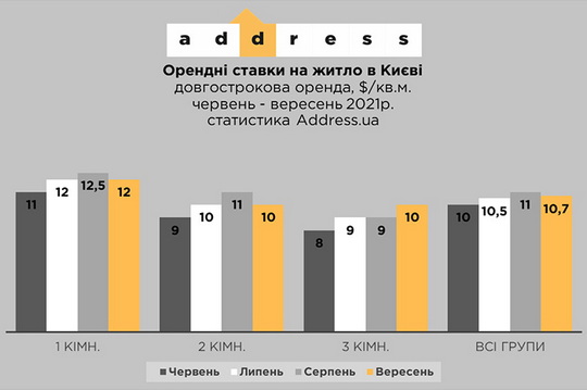 Ціни на оренду житла в столиці стабілізувались