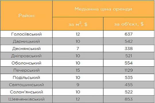 Ціни на оренду житла в столиці стабілізувались