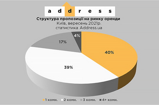 Ціни на оренду житла в столиці стабілізувались
