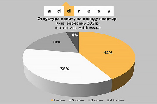 Ціни на оренду житла в столиці стабілізувались