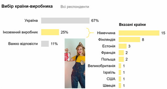 Как в Украине выбирают лакокрасочные материалы