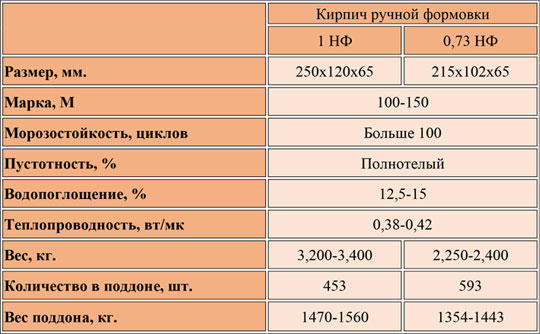 Кирпичи ручной формовки от СБК