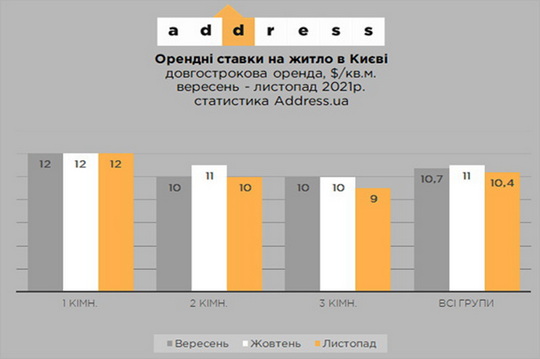 Оренда квартир в Києві: за рік ціна збільшилась на 4%