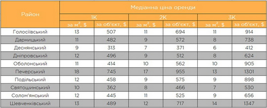 Оренда квартир в Києві: за рік ціна збільшилась на 4%