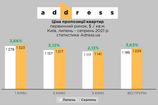 Ціна на первинному ринку в Києві виросла за місяць на 3,6%