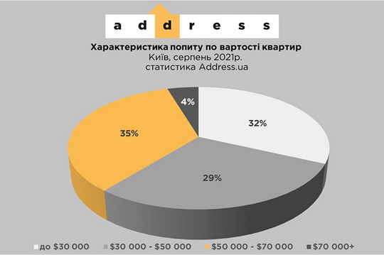 Ціна на первинному ринку в Києві виросла за місяць на 3,6%