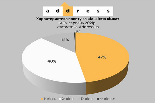 Ціна на первинному ринку в Києві виросла за місяць на 3,6%