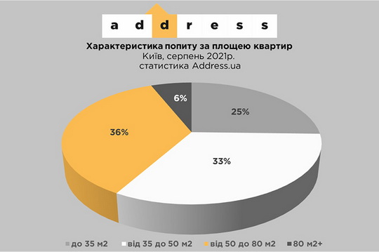 Ціна на первинному ринку в Києві виросла за місяць на 3,6%