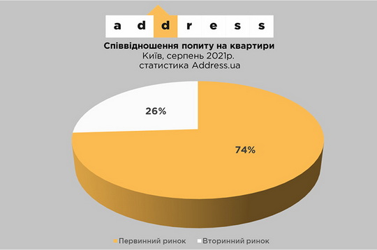 Ціна на первинному ринку в Києві виросла за місяць на 3,6%