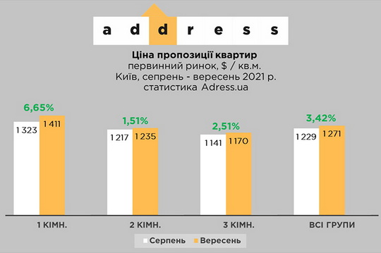У вересні ціна на первинну нерухомість виросла на 3,4%