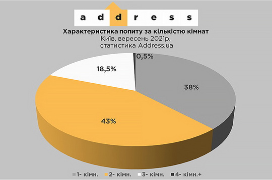 У вересні ціна на первинну нерухомість виросла на 3,4%