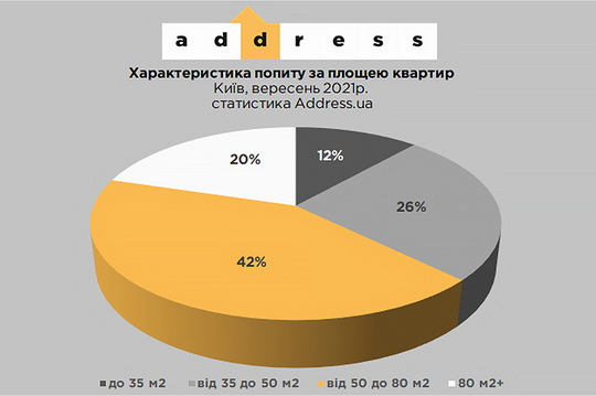 У вересні ціна на первинну нерухомість виросла на 3,4%