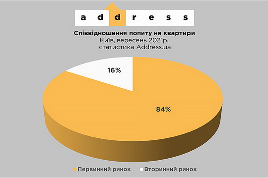 У вересні ціна на первинну нерухомість виросла на 3,4%