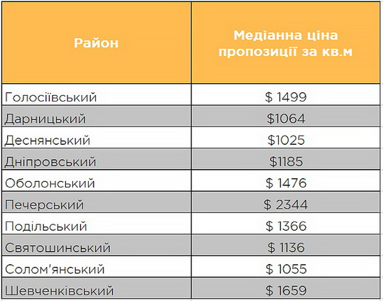 На вторинному ринку росте ціна на однокімнатні та двокімнатні квартири 