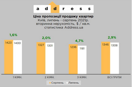 Вторинний ринок нерухомості: ріст цін за місяць 2,9%, за рік на 14,5%