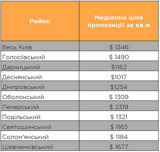 Вторинний ринок нерухомості: ріст цін за місяць 2,9%, за рік на 14,5%