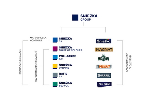 Група «Śnieżka» упроваджує візуальну корпоративну ідентифікацію