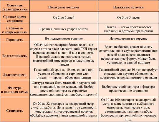 Сравнительные характеристики натяжных и подвесных потолков