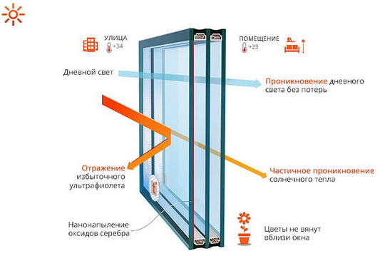 Окна ближайшего будущего: обзор современных трендов