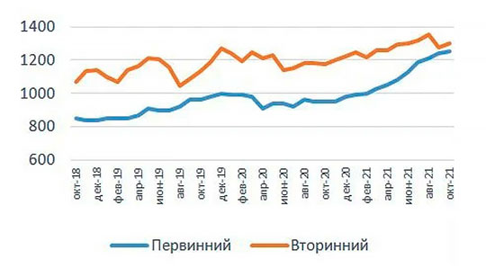 Рынок столичной недвижимости может обвалиться: искусственно надувается «ценовой пузырь»
