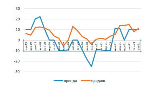 Рынок столичной недвижимости может обвалиться: искусственно надувается «ценовой пузырь»