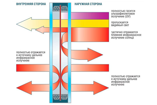 Самый эффективный стеклопакет в мире «Тепловое зеркало»