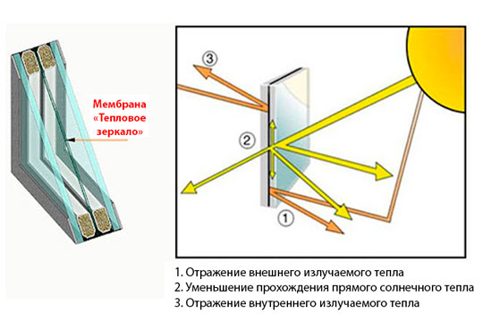 Самый эффективный стеклопакет в мире «Тепловое Зеркало»