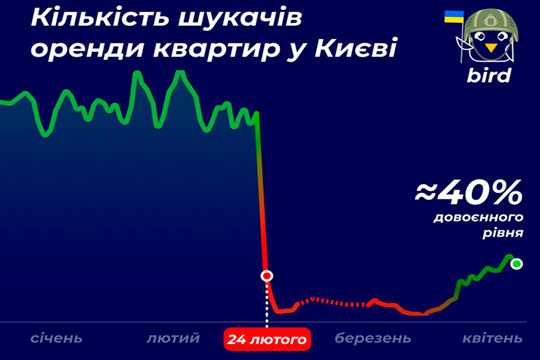 В Киеве восстанавливается спрос на аренду жилья: статистика с 24 февраля