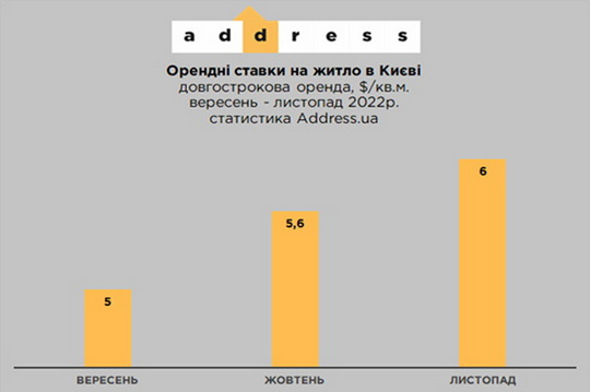 Огляд ринку оренди вторинної нерухомості Києва, осінь 2022 року