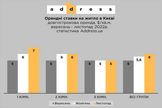 Огляд ринку оренди вторинної нерухомості Києва, осінь 2022 року