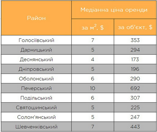 Огляд ринку оренди вторинної нерухомості Києва, осінь 2022 року