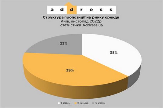 Огляд ринку оренди вторинної нерухомості Києва, осінь 2022 року