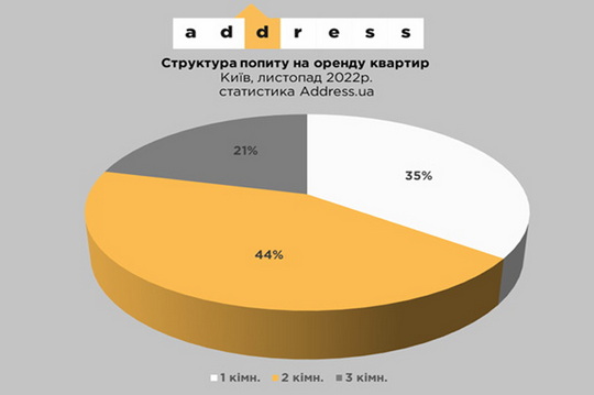 Огляд ринку оренди вторинної нерухомості Києва, осінь 2022 року