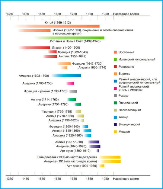 Периодизация стилей в искусстве