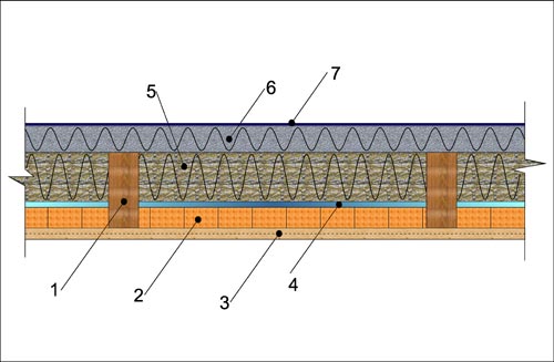 Как сделать пароизоляцию и утепление крыши дачного дома