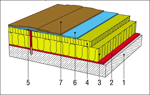 Как сделать пароизоляцию и утепление крыши дачного дома