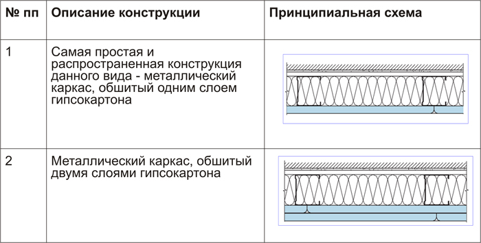 Как строить из гипсокартона своими руками-6. Варианты облицовок