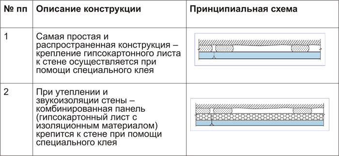 Как строить из гипсокартона своими руками-6. Варианты облицовок