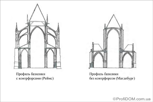 Базилика в готической архитектуре