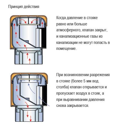 Где и как применяется клапан для бытовой канализации