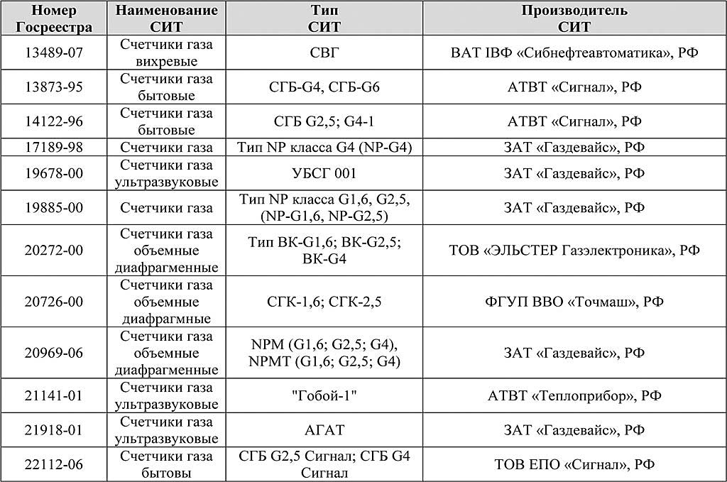 Реестр счетчиков. Перечень счетчиков электроэнергии разрешенных к установке. Реестр газовых счётчиков разрешённых к установке. Реестр электросчетчиков разрешенных к установке в России. Реестр газовых счетчиков разрешенных к установке в России.