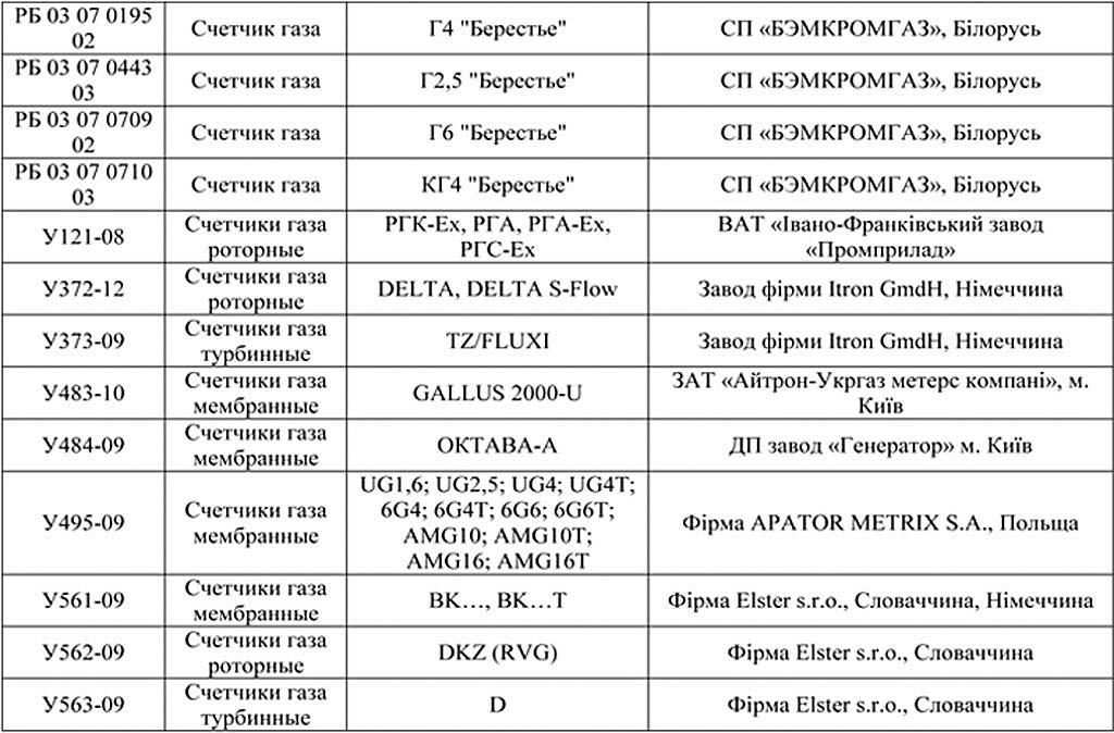 Реестр счетчиков. Перечень счетчиков электроэнергии разрешенных к установке. Список счетчиков газа разрешенных к установке. Таблица газовых счетчиков. Реестр разрешённых газовых счетчиков.