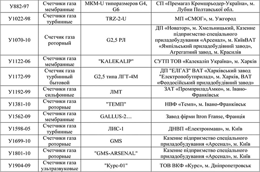 Реестр счетчиков. Реестр газовых счётчиков разрешённых к установке. Перечень счетчиков электроэнергии разрешенных к установке. Список счетчиков газа разрешенных к установке. Реестр электросчетчиков разрешенных к установке в России.